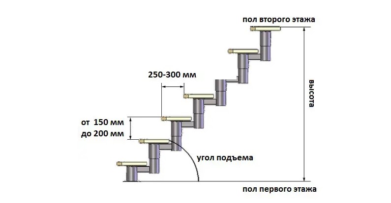 Высота ступени, её ширина и другие параметры лестниц различного назначения и конструкций, правила расчёта размеров