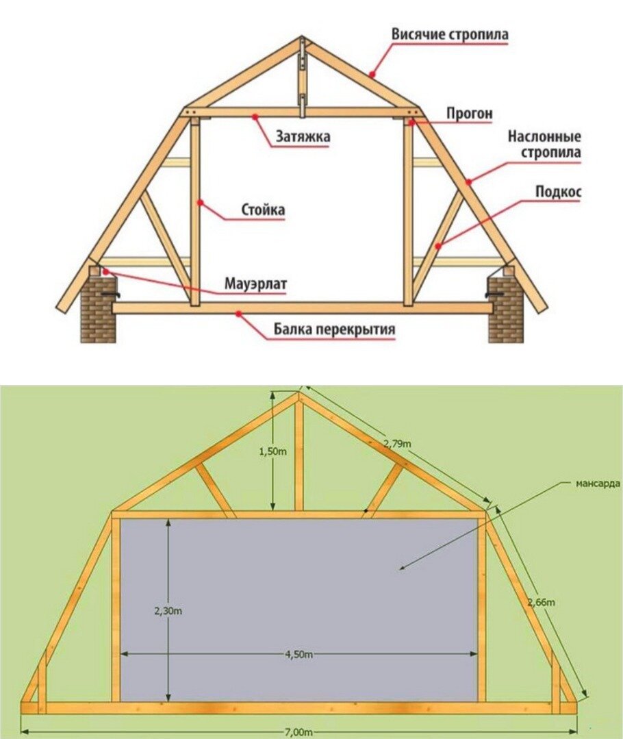 Двухскатная мансардная крыша: проект мансарды с двускатной кровлей, каркас