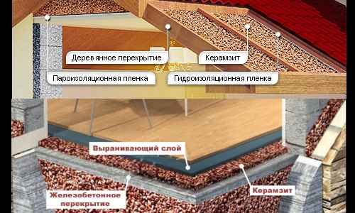 Утепление потолка в частном доме: минеральная вата, пенопласт, керамзит, опилки и их монтаж