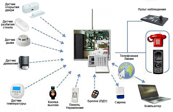 Система охраны дома с sms оповещением. GSM модуль для СКУД. Тревожная сигнализация схема подключения. Структурная схема беспроводной системы охранной сигнализации. Схема работы автономная охранная сигнализация GSM.