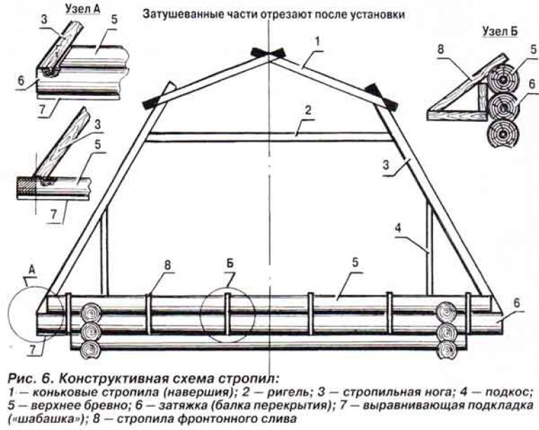 Стропильная система мансардной крыши: чертежи и фото