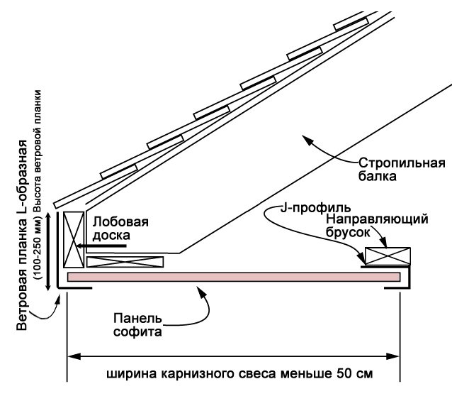 Карнизный свес кровли схема