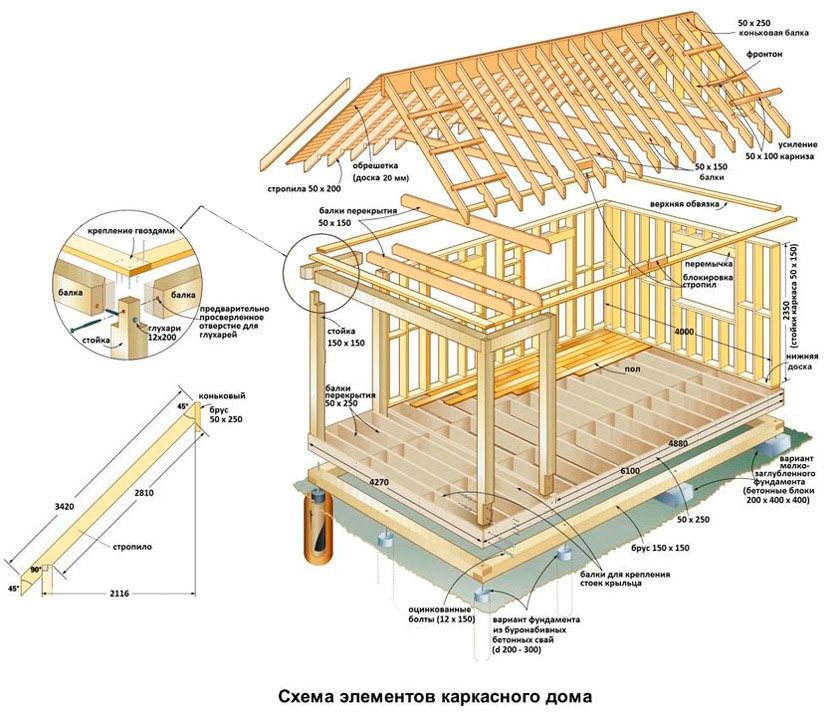 Нижняя и верхняя обвязка каркасного дома: строим своими руками