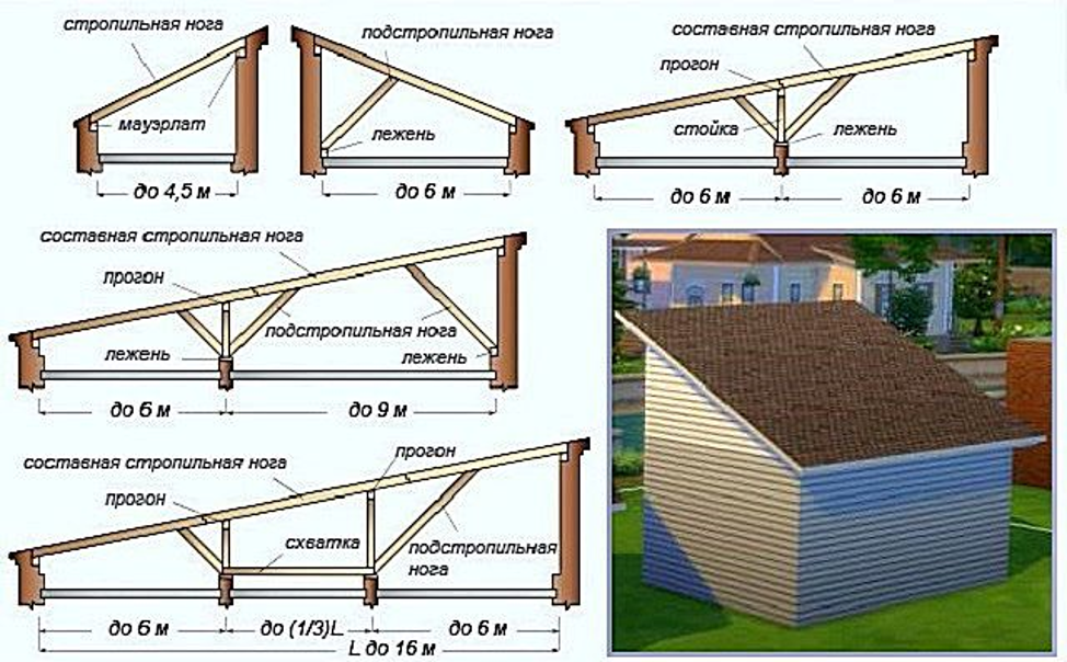Крепление стропил: двухскатной крыши, к балкам перекрытия, односкатной крыши, к мауэрлату без запила, к кирпичной стене, к коньку