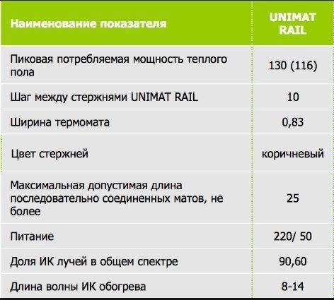 Теплый пол сколько. Мощность теплого пола на 1 м2 электрического. Мощность электрических теплых полов Вт/м2. Потребляемая мощность электрического теплого пола. Потребляемая мощность тёплого пола электрического кабеля.