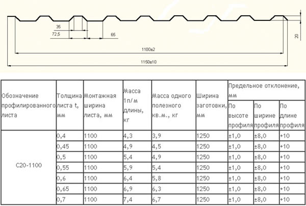 Характеристики и вес профлиста, таблица 1 м2