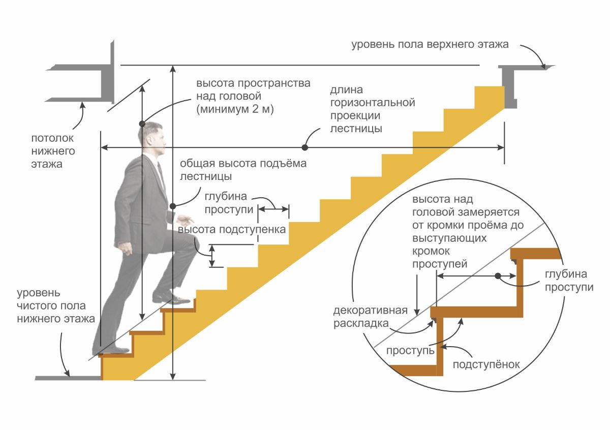 Снип на лестницы: все требования при расчетах и основные положения