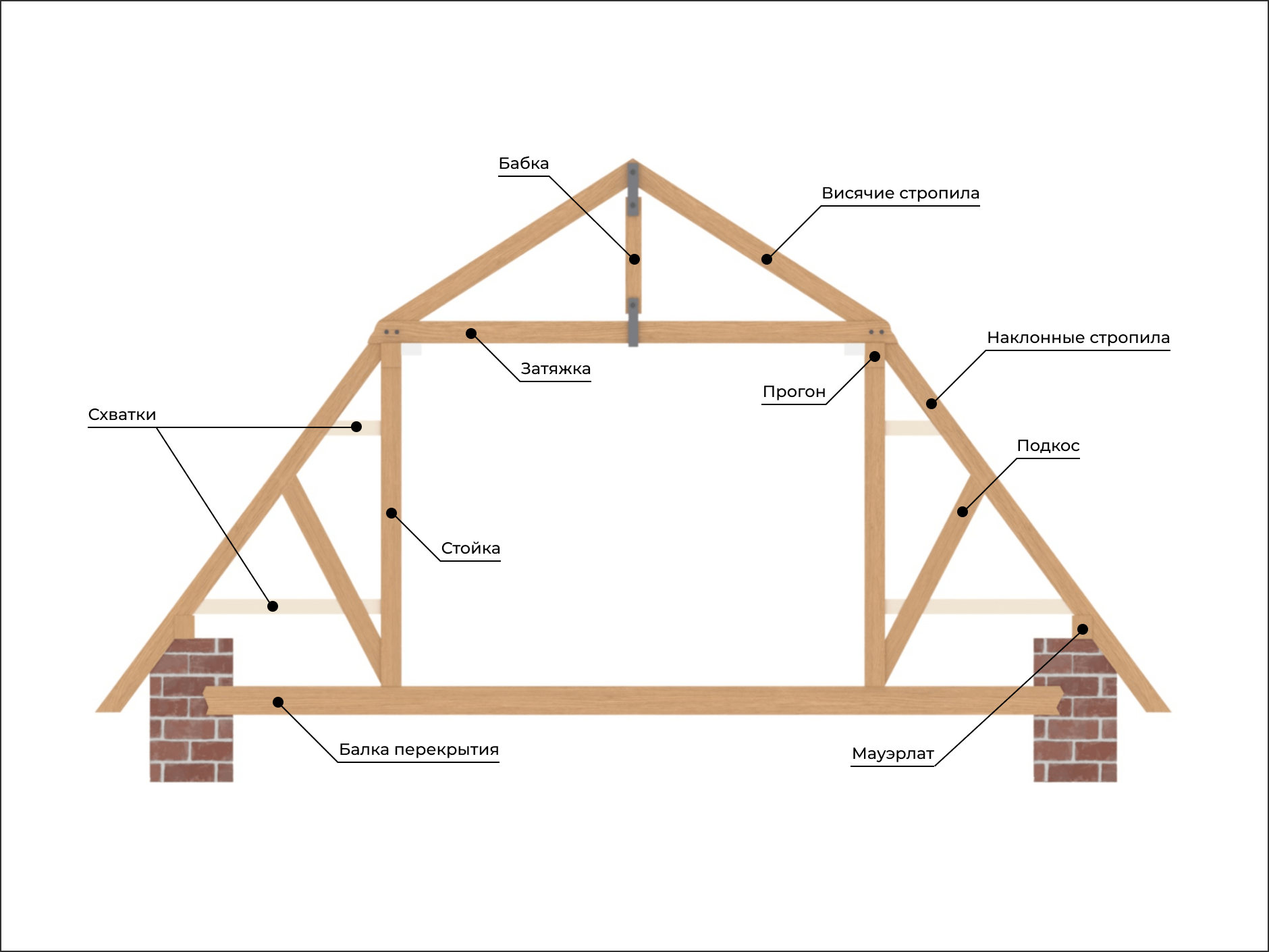 Стропильная система мансардной крыши: устройство, схемы, монтаж
