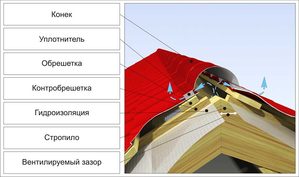 Конек для металлочерепицы: виды, вентиляция и установка конька на металлочерепицу двухскатной крыши