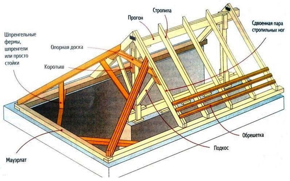 Трехскатная крыша гаража пристроенного к дому - строим сами