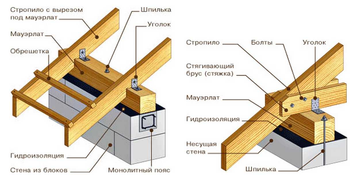 Установка стропильной системы: двухскатной, четырехскатной крыши, своими руками, видео, схемы, технология, на газобетон