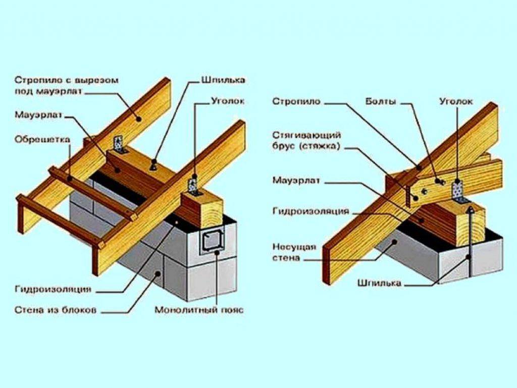 Онлайн калькулятор расчета угла наклона, стропильной системы и обрешетки двускатной крыши дома
