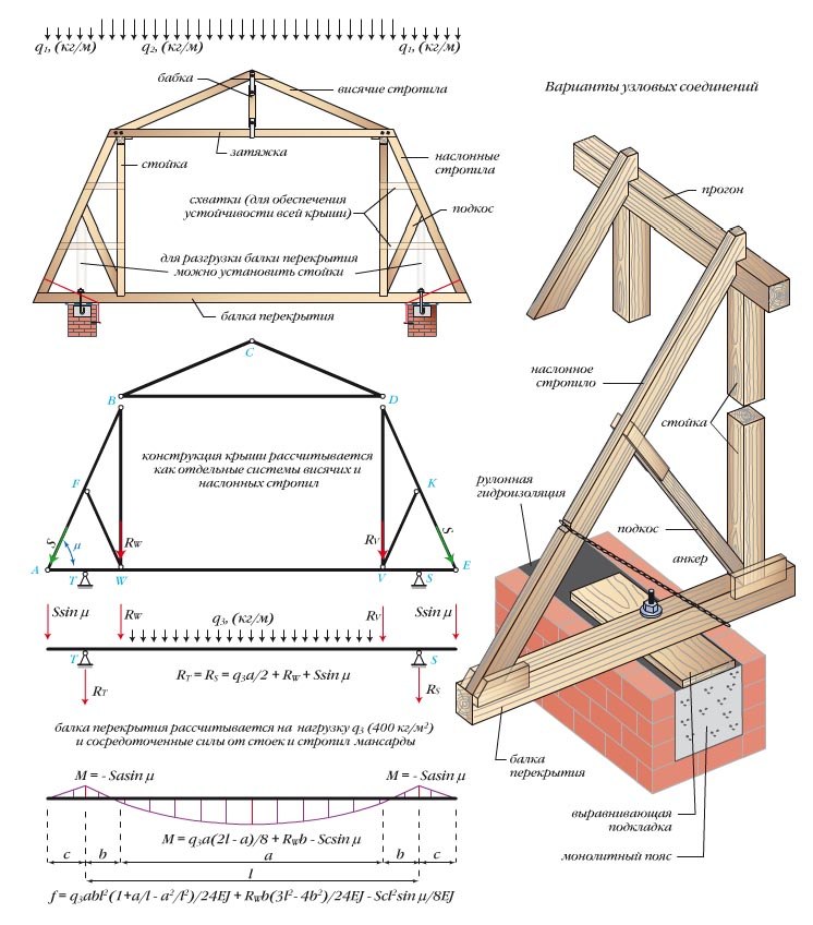 Мансардная крыша – конструкция, устройство, схемы и чертежи (фото, видео)
