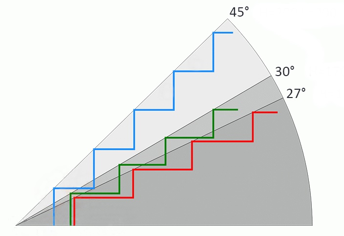 Какой угол наклона должен быть у лестницы: расчет конструкции
