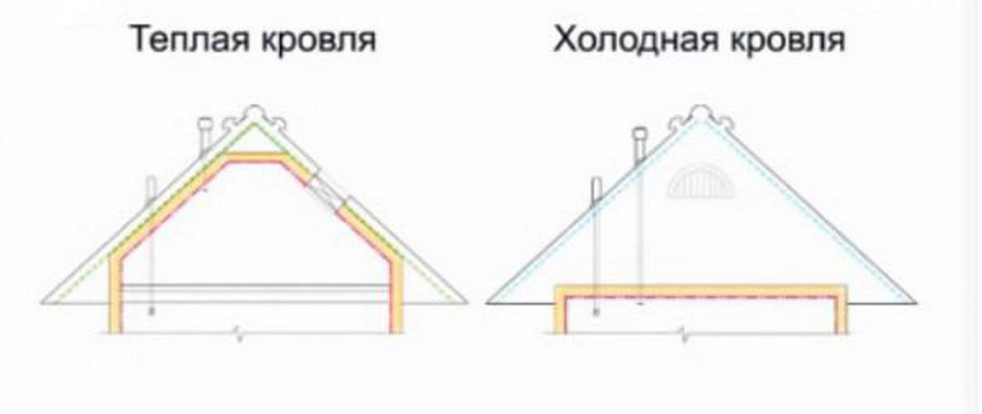 Схема двухскатной крыши гаража