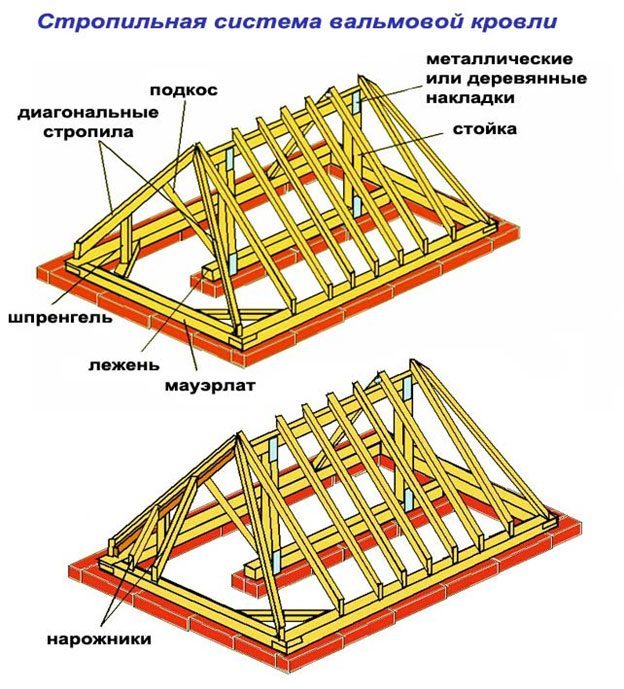 Как сделать трехскатную крышу