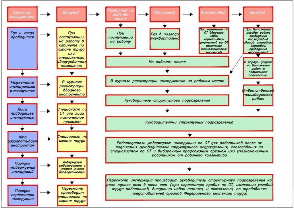 Порядок разработки инструкций. Виды инструктажей схема. Порядок проведения инструктажей по охране труда на предприятии. Охрана труда порядок проведения инструктажей. Схема проведения инструктажей по охране труда.