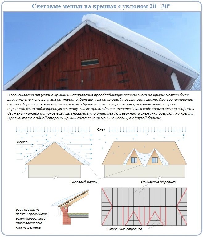 Снеговая нагрузка.нагрузки, действующие на несущую конструкцию скатных крыш