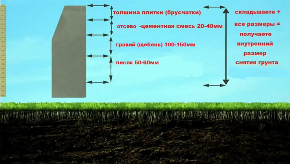 На какой высоте копать. Толщина слоя песка под тротуарную плитку. Высота бордюра для тротуарной плитки над уровнем земли. Толщина цементно-песчаной смеси под тротуарную плитку. Высота песка под тротуарную плитку.