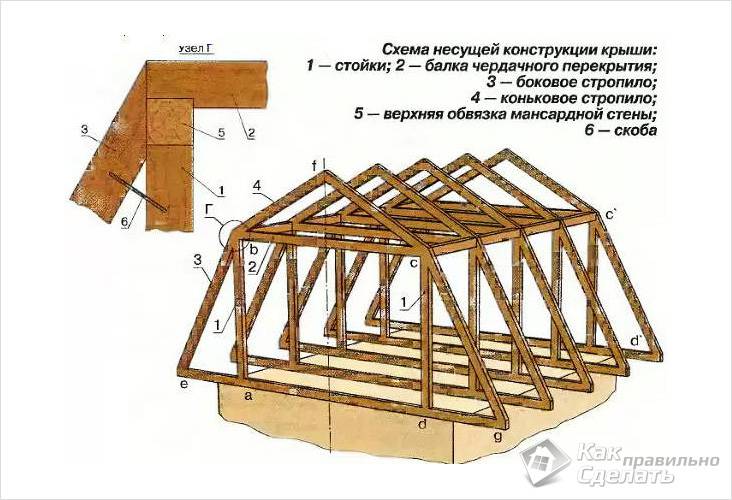 Мансардная крыша своими руками - чертежи, инструкции, советы