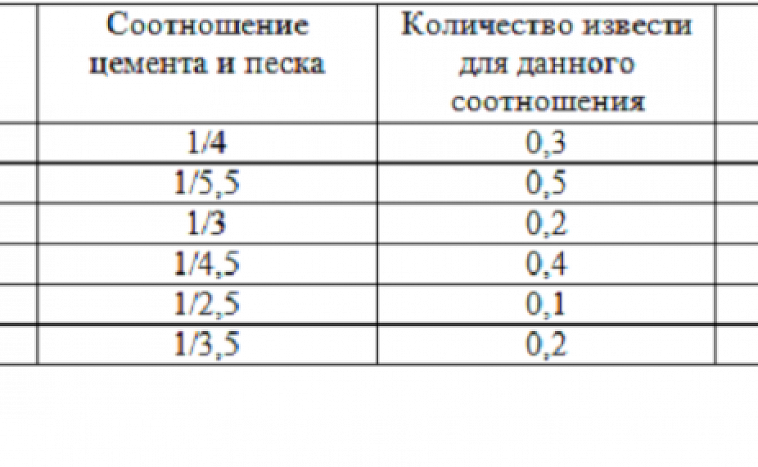 Цементно-известковая штукатурка: соотношение пропорций раствора для штукатурки стен