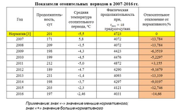 Отопительный период прохождение. Количество дней отопительного периода. Средняя температура в отоплении.