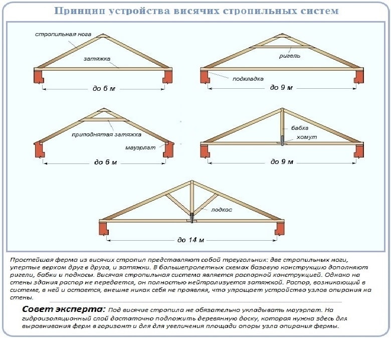 Расчет стропильной системы двухскатной крыши: онлайн калькулятор