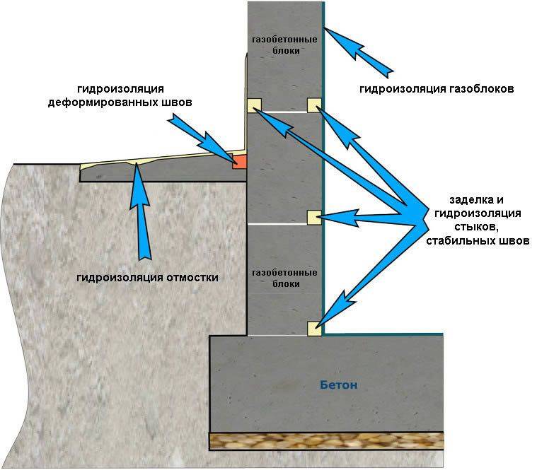 Гидроизоляция фундамента дома глиной: техника и особенности