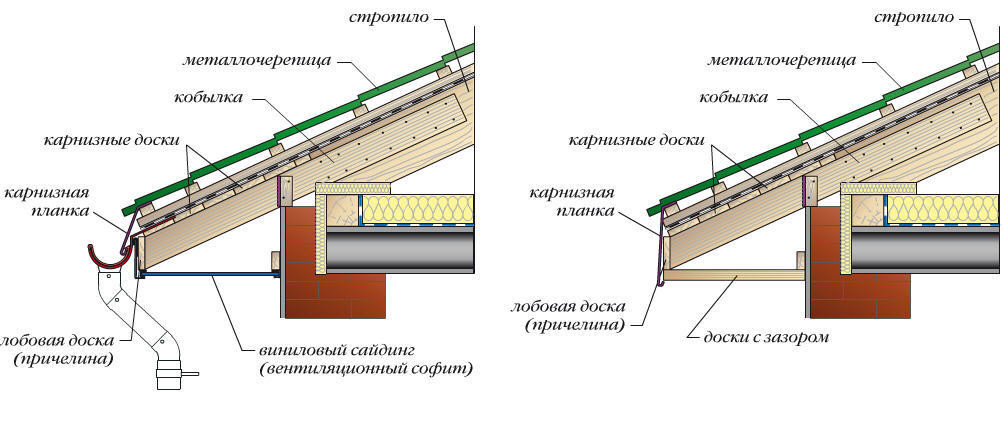 Карниз крыши – назначение, устройство и способы отделки