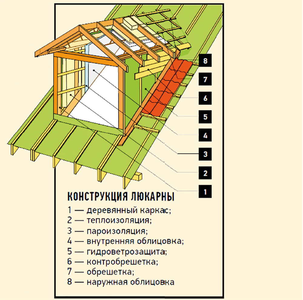 Конструкция слухового окна на крыше: инструкция и монтаж +чертежи и видео