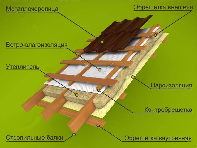 Контробрешетка крыши: разница с обрешеткой, шаг и размеры, инструкция .