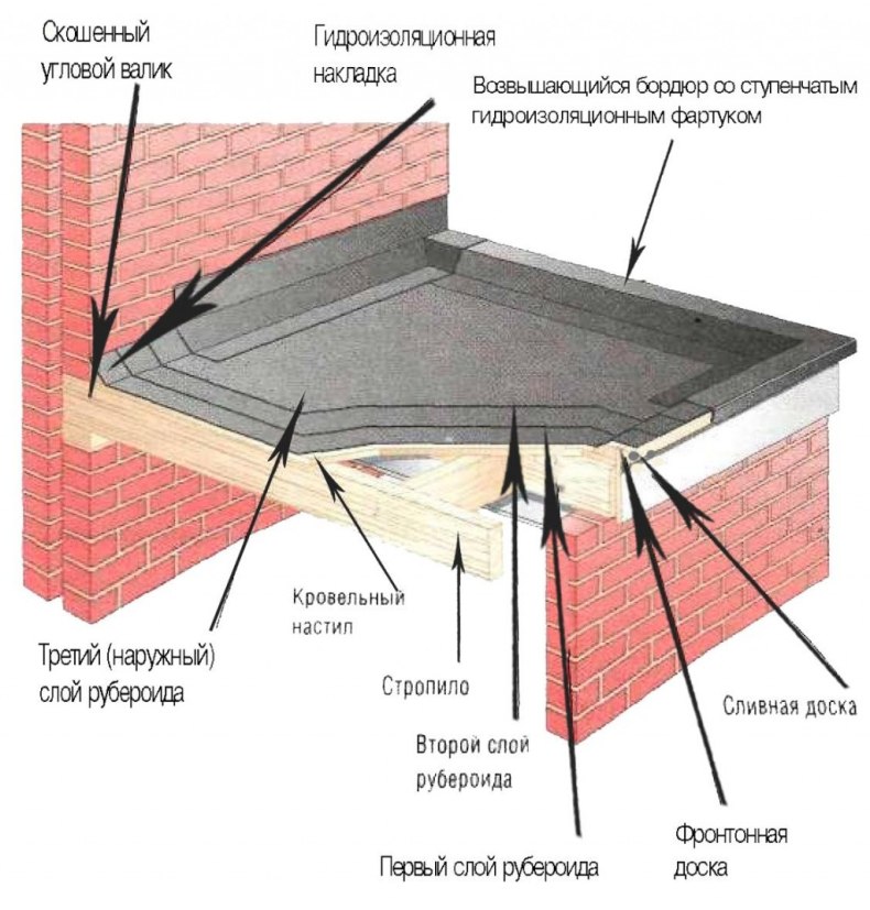 Как самостоятельно отремонтировать крышу из рубероида?