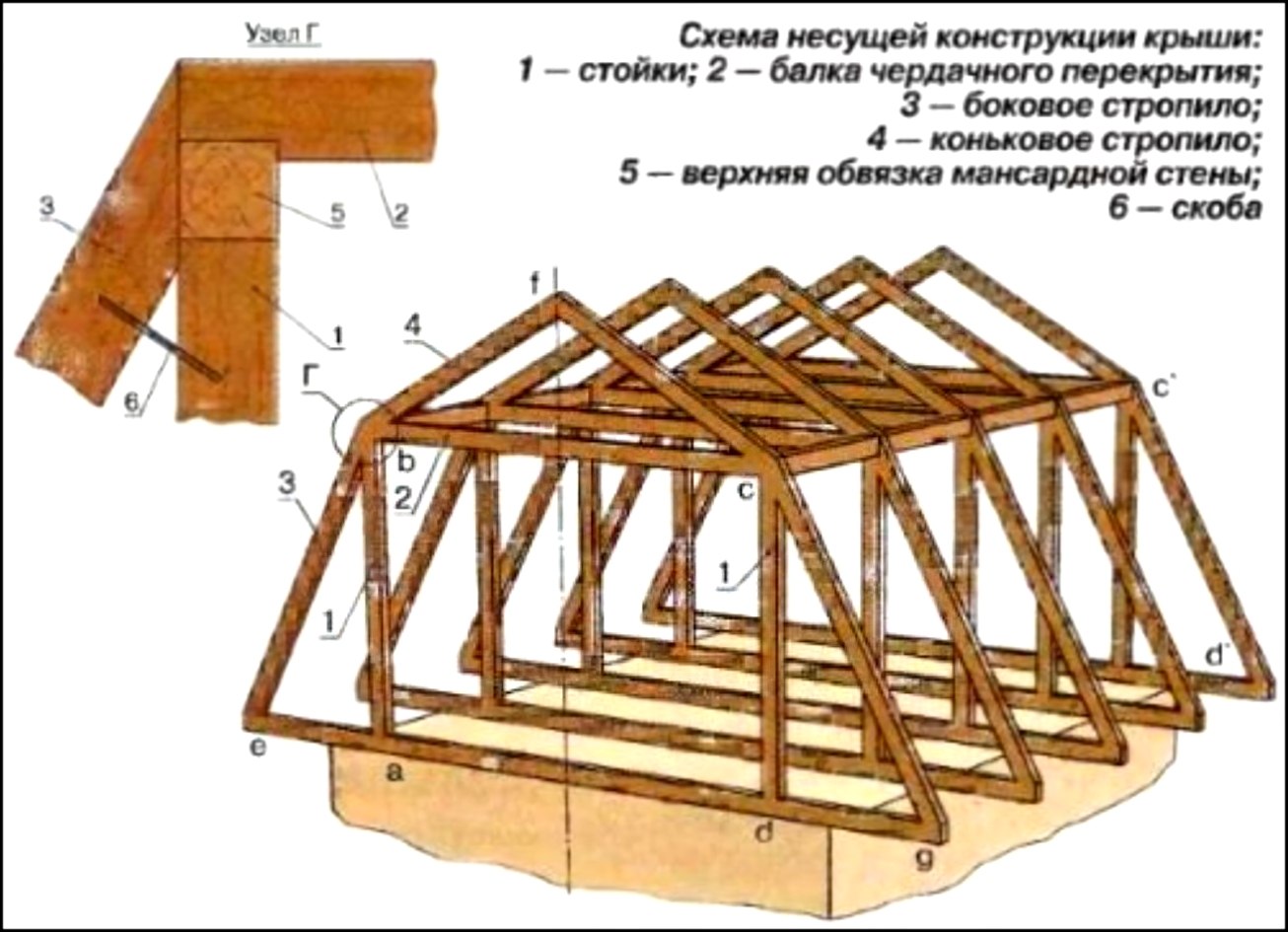 Мансардная крыша своими руками — чертежи, инструкции, советы