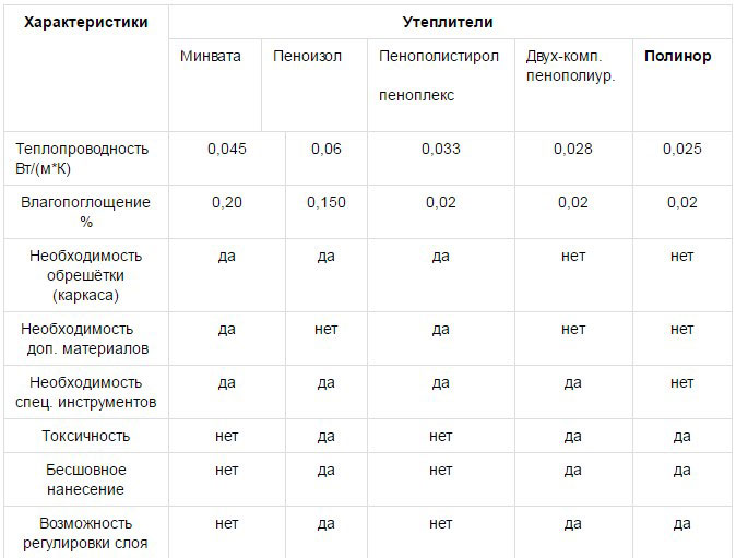 Что такое изолон: виды, характеристики, плюсы и минусы (фото,видео)