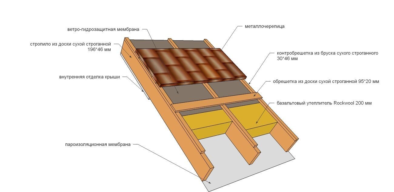 Как покрыть крышу металлочерепицей своими руками: пошаговая инструкция