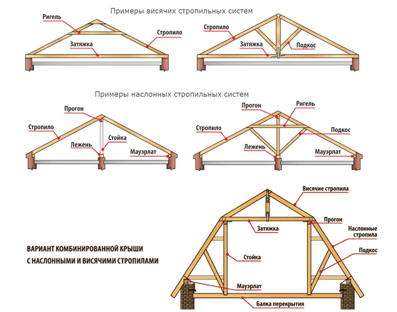 Устройство стропильной системы мансардной крыши: схема, конструкция, выбор креплений, фото сборки и установки мансардных стропил, особенности расчета системы