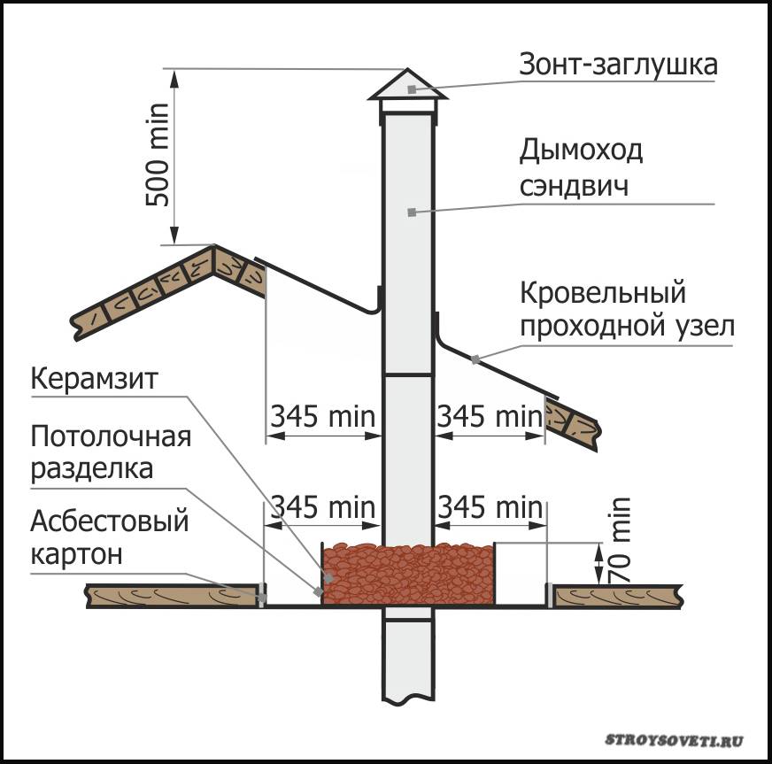 Как сделать отверстие в профнастиле под трубу? - stroiliderinfo.ru
