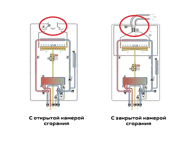 Настенный газовый котел отопления: виды и особенности одноконтурных котлов с закрытой камерой сгорания