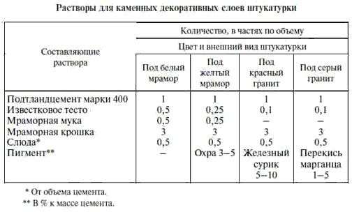 Известковое тесто рецепт раствора