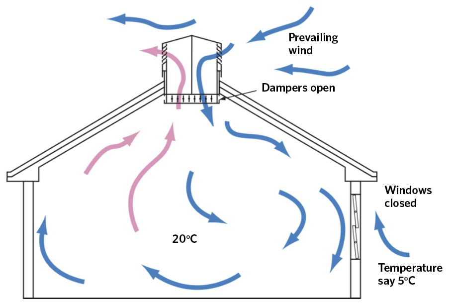 С естественным побуждением. Приточно-вытяжная естественная система вентиляции. Схема естественной вентиляции в частном доме. Приточно-вытяжная естественная система вентиляции в доме. Вентиляция приточно-вытяжная с естественным побуждением.