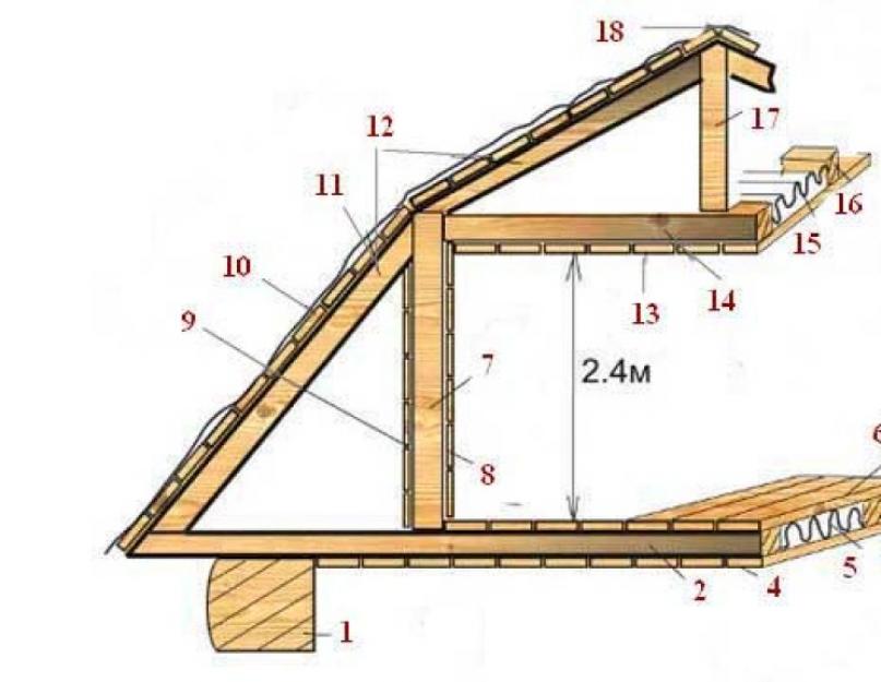 Стропильная система мансардной крыши, в том числе ее схема и конструкция, а также особенности монтажа