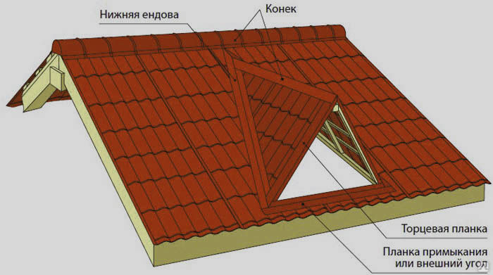 Слуховые окна на крыше: их назначение и виды конструкций
