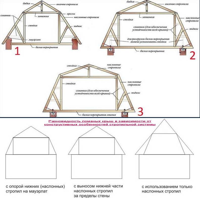 Мансардная крыша: стропильная система, расчет и установка стропил с чертежами монтажа и фото планов работ ломаной крыши