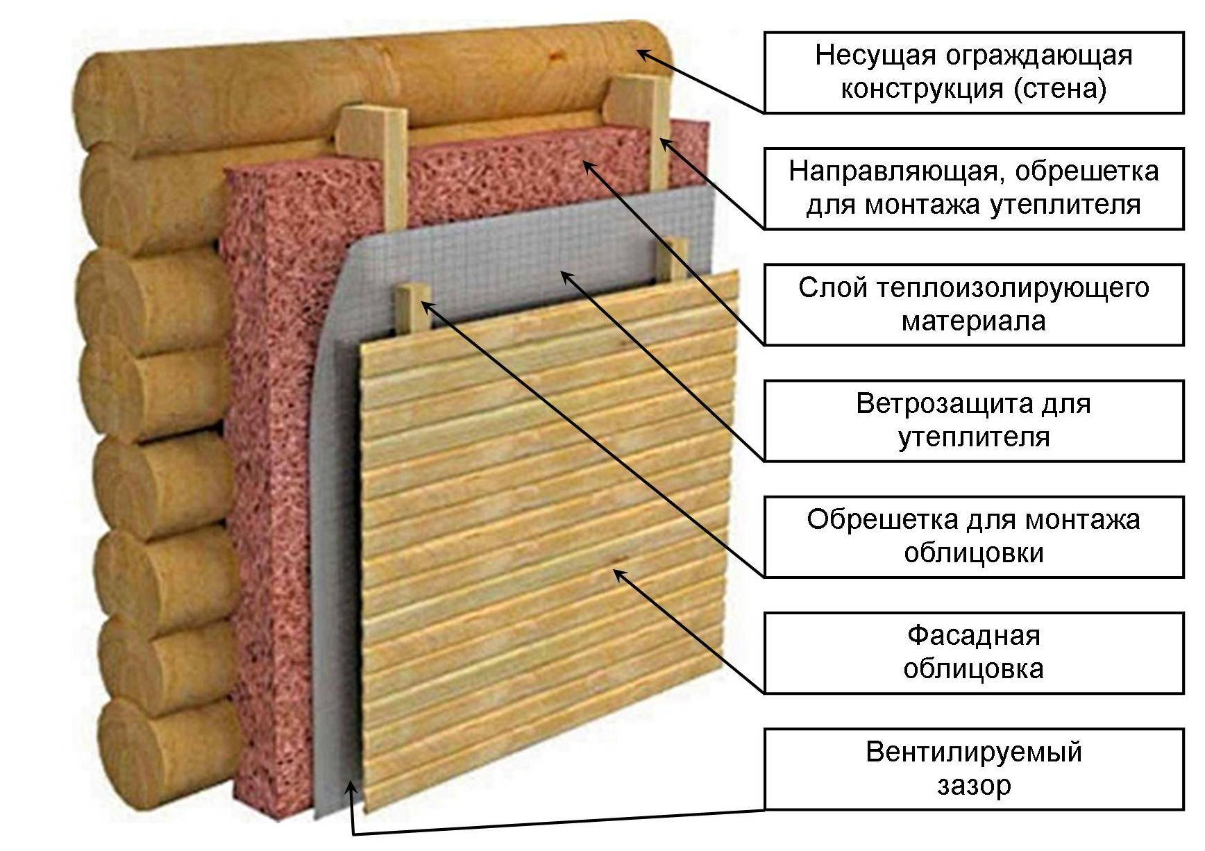 Чтобы утеплить стены деревянного дома с внутренней стороны, необходимо выбрать лучший вид утеплителя и правильно выполнить все необходимые слои конструкции