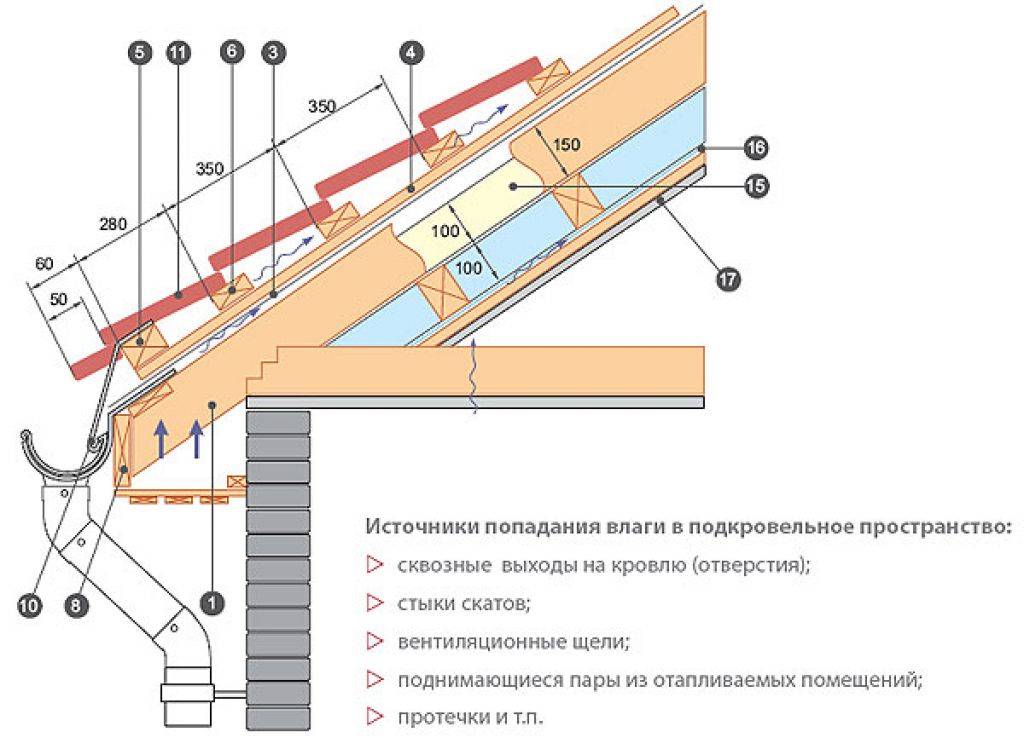 Как подшить карниз крыши