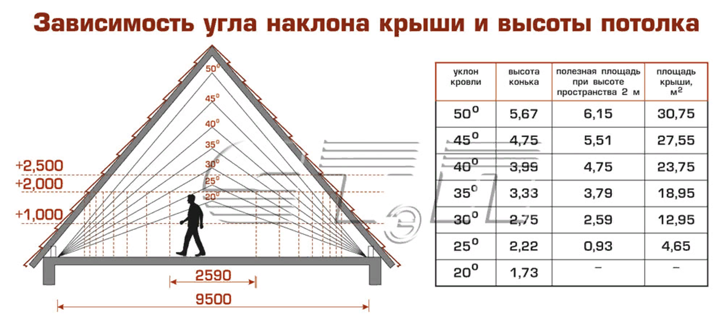 Расчет кровли онлайн калькулятор с чертежами: как рассчитать мансардную крышу дома и произвести расчет строительных материалов