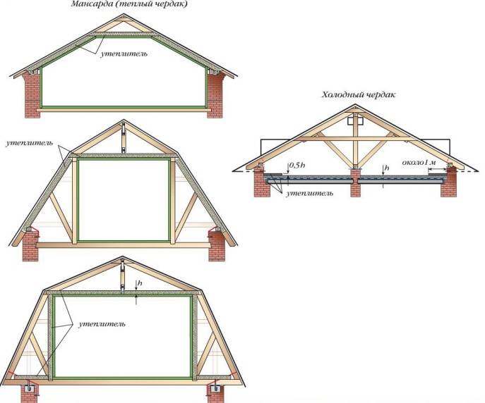 Стропильная система мансардной крыши: устройство, конструкции
