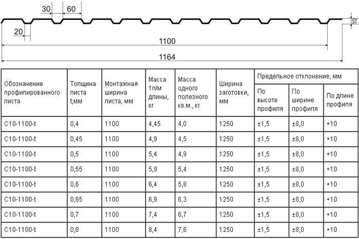Профнастил, вес 1 м2 и другие свойства характеризующие профлист, таблица параметров по гостe
