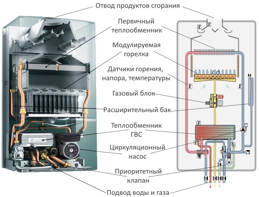 Газовый котел, открытая камера сгорания: конструкция прибора, плюсы и минусы