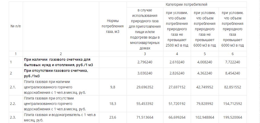 Узнайте каким может быть штраф за подключение газовой плиты без согласования